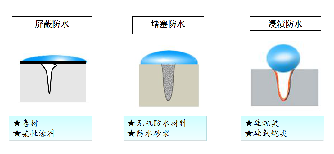 防水的三種原理