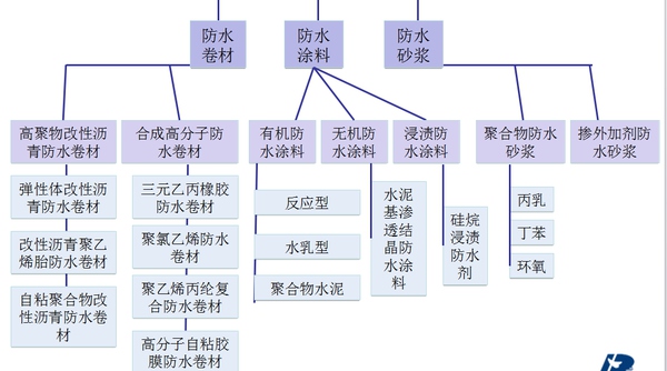 防水材料選用