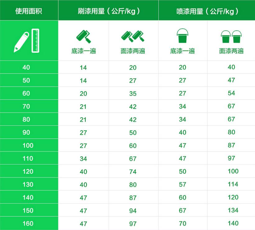 三棵樹漆量計算和刷涂步驟