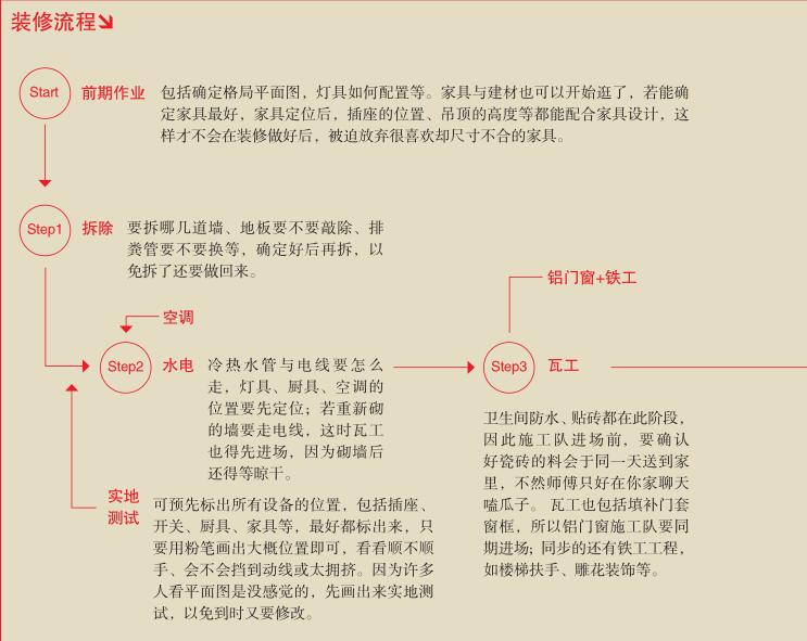 你沒(méi)見(jiàn)過(guò)的家庭房屋裝修施工流程