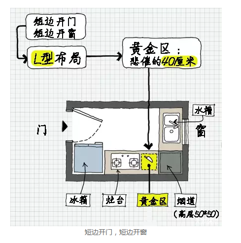 廚房面積小該如何合理布局