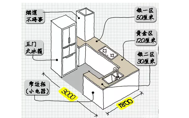 廚房面積小該如何合理布局